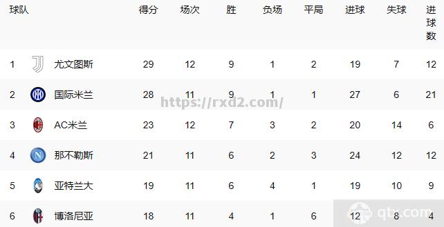 尤文图斯获得连胜，稳坐意甲亚军宝座