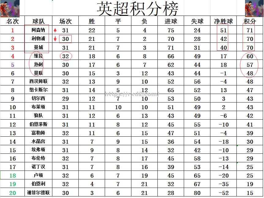 曼联客场大胜，重返联赛前四积分榜