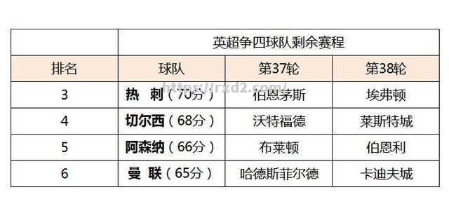 曼联客场大胜，重返联赛前四积分榜