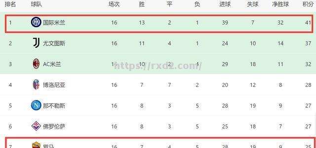 国米连胜告急，保持领先优势