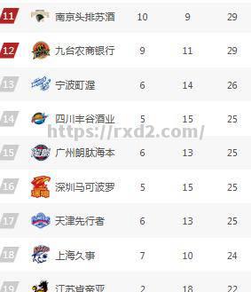 CBA赛事中的一场激烈交锋被认为影响到了排名