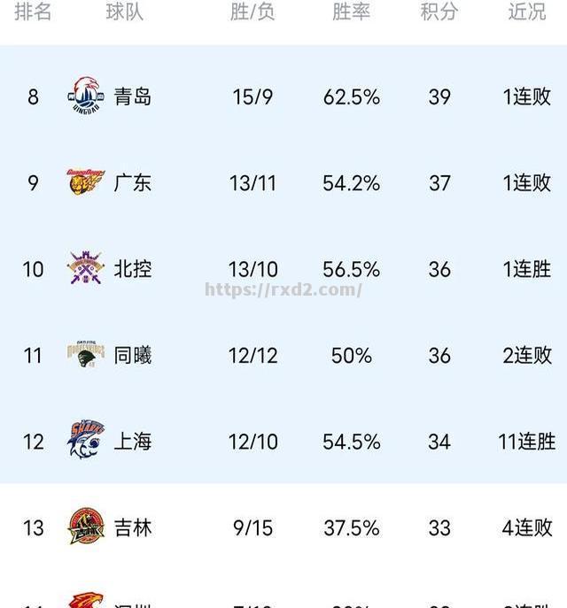 球队战绩逆袭，逐渐追赶积分榜前列
