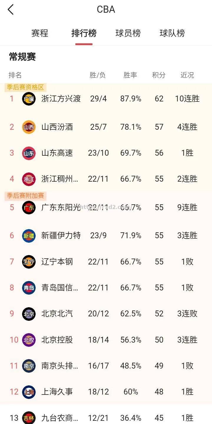 江苏队客场取胜，稳固积分榜前列