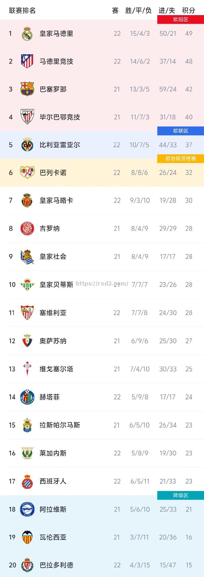 皇马击败马拉加，继续扩大积分差距！